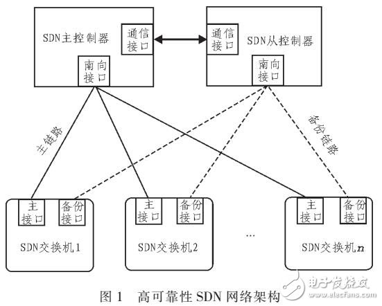 基于电力通信网络的新型软件定义网络架构