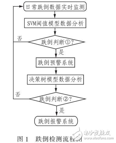 Android跌倒检测系统的实现