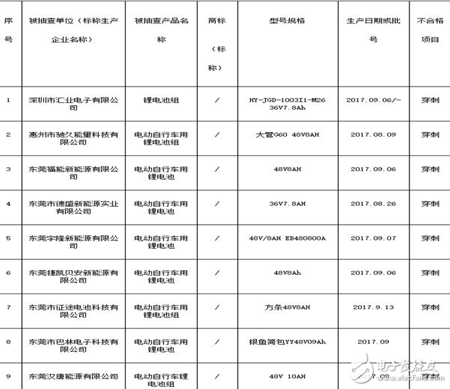 广东电动车电池合格率抽检,不合格率达50%