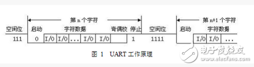 嵌入式学习笔记之UART通信协议