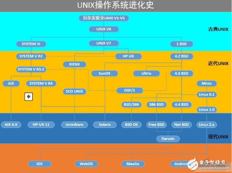 unix操作系统常用命令