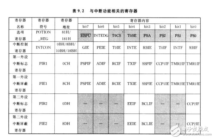 实例讲解PIC单片机之中断程序