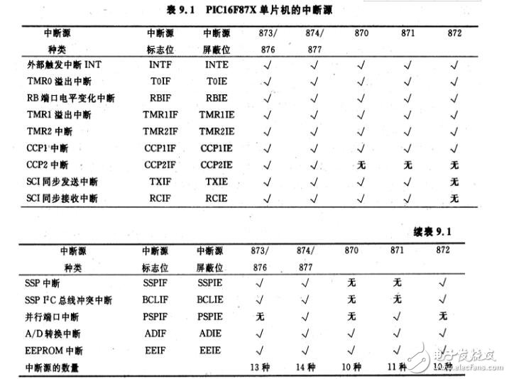 实例讲解PIC单片机之中断程序