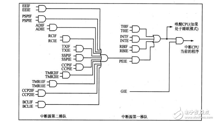 实例讲解PIC单片机之中断程序