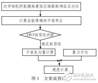 火星探测器基于机器视觉的坡度估计