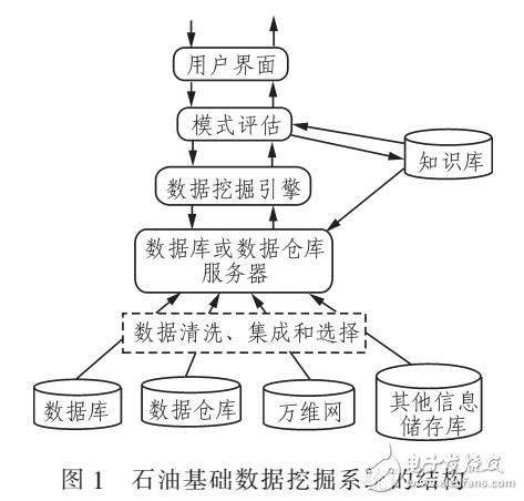 石油基础数据挖掘系统分析