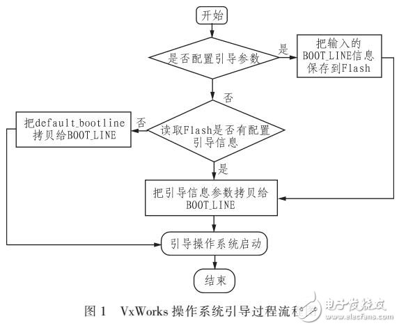 一种基于Flash的VxWorks操作系统快速引导方法设计