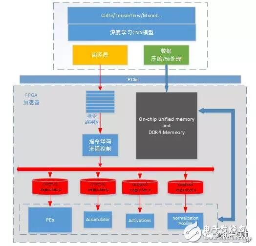 FPGA异构计算现状及优化