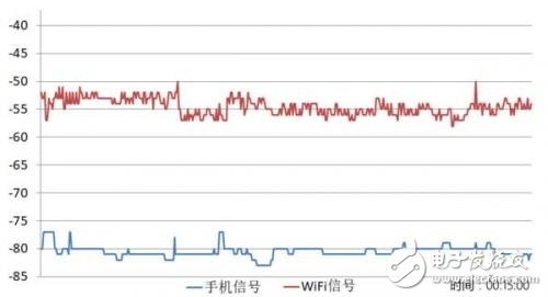 小米6/华为P10/vivo X20/一加5手机信号PK,谁是赢家