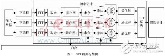 对稀疏傅里叶变换并行算法研究并在FPGA上设计实现