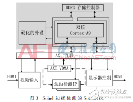 硬件加速边缘检测优化处理方案