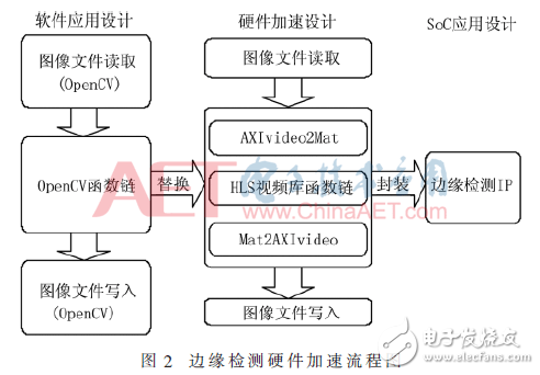 硬件加速边缘检测优化处理方案