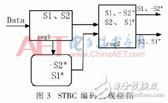 无线系统中自适应数字调制、STBC编码和FFT/IFFT模块的FPGA实现方法