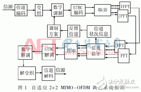 自适应数字调制、STBC编码和FFT/IFFT模块的FPGA实现方法