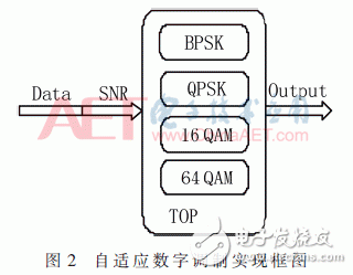 自适应数字调制、STBC编码和FFT/IFFT模块的FPGA实现方法