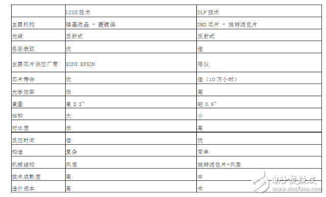 lcos和dlp技术比较