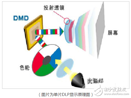 lcos和dlp技术比较