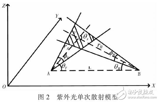 紫外光非视距通信仿真（OPNET仿真）