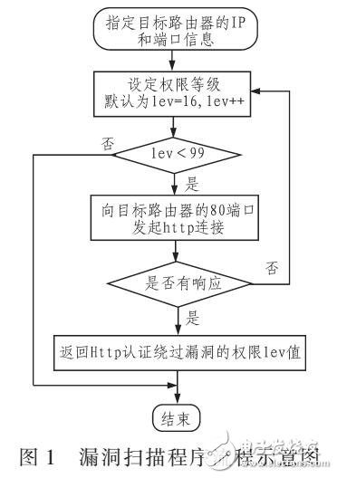 基于漏洞库匹配的路由器漏洞探测技术