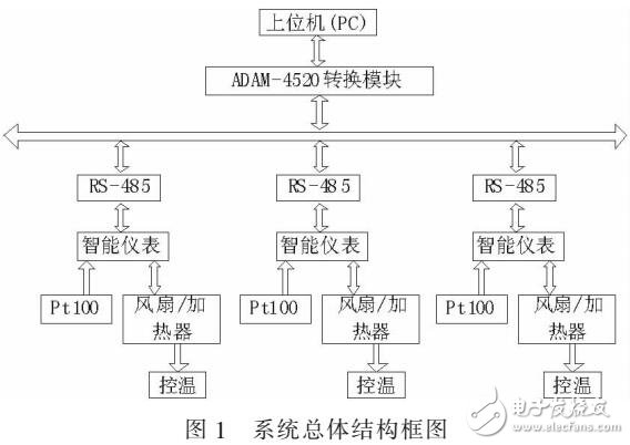 多点温度的监控系统设计