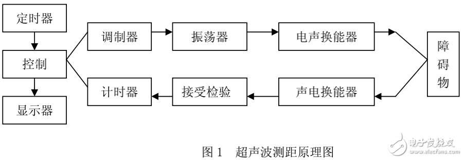 超声波测距原理及超声波倒车雷达的设计