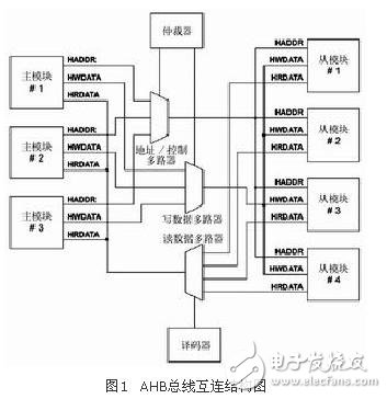 总线概述之AMBA总线