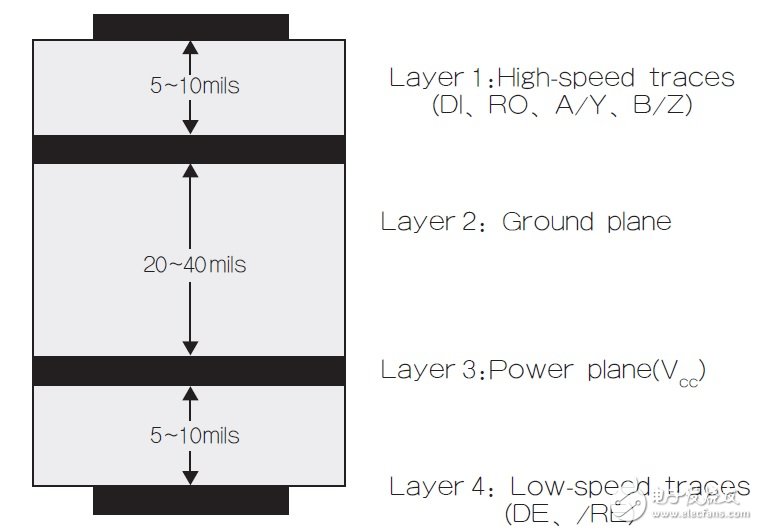 图3 建议的4层PCB结构。