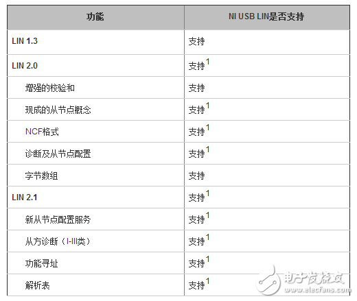 局域互联网(LIN)总线简介