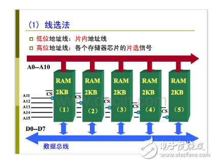 51单片机的时钟及总线时序和总线扩展