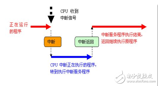 中断处理和子程序调用概念解析