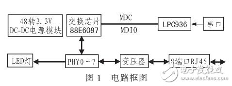 基于SMI总线控制的智能以太网交换机网管系统