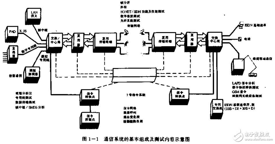 电子测量和通信测量仪器等现代电子仪表的原理及应用介绍