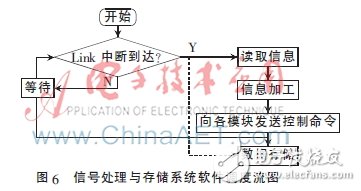 基于DSP+FPGA的并行信号处理模块设计