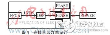 存储单元控制采用千兆以太网接口，可以方便地与普通计算机互连。