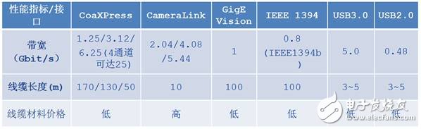 工业相机接口标准详解