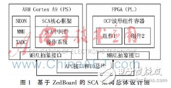 基于ZedBoard的SCA架构的设计原理