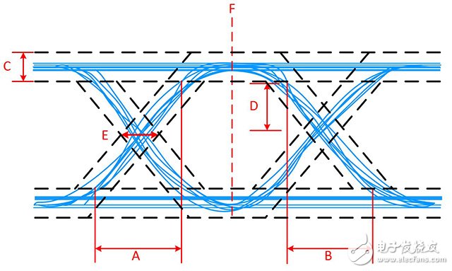 图14.图中显示了眼图的上升时间（A）、下降时间（B）、失真（C）、信噪比（D）、抖动（E）、采样最佳时间（F）。