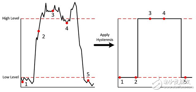 图11. 迟滞可以过滤掉数字系统中部分高频噪声。