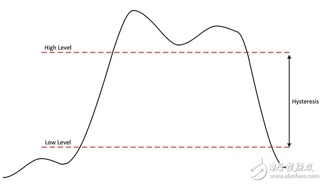 图10.迟滞是指从逻辑低电平到逻辑高电平以及从逻辑高电平到逻辑低电平的转换之间探测到的电压电平差。