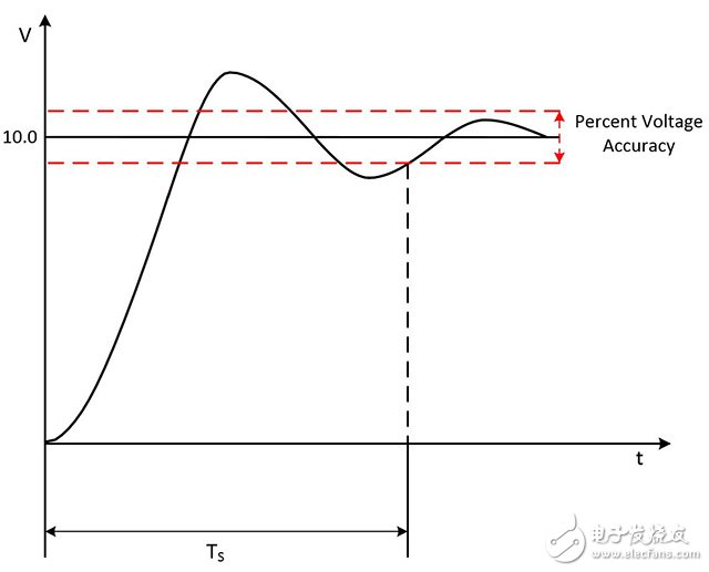 图9.稳定时间是指信号达到特定精确度并保持在该范围所需要的总时间。