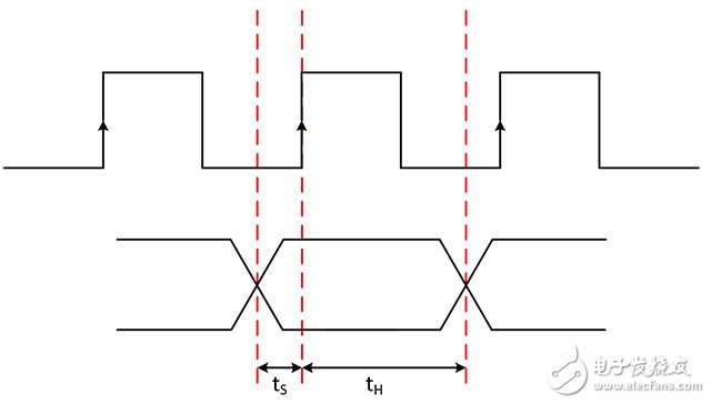 图3.建立时间和保持时间在接收器的时钟有效边沿附近形成了一个稳定的窗口，以便接收器能够可靠地采集数据。