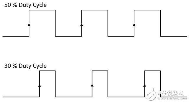 图2.信号的占空比是指波形处于的时间百分比。