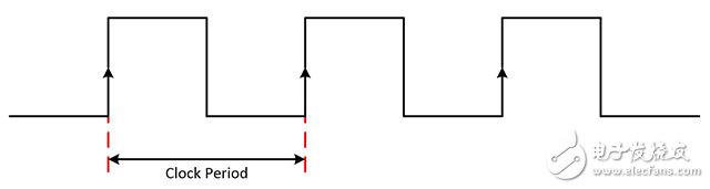 图1. 数字波形作为时钟信号的参考，时钟信号具有固定周期，在数据传输过程中用固定的时间间隔来同步数字信号发射器和接收器。