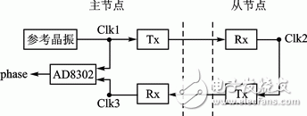 图4 主从节点时钟传播示意图