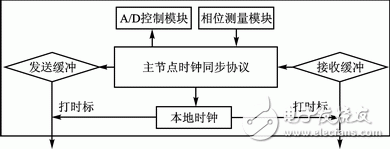 图6 主节点固件结构框图