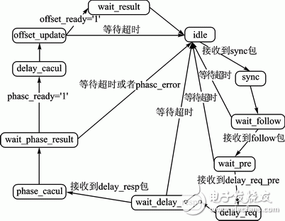 图9 从节点时钟同步协议模块的状态机转换图