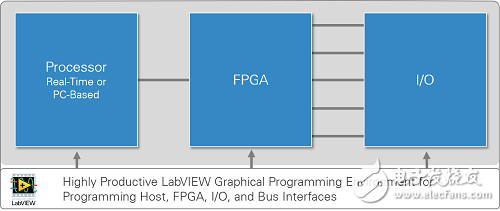 图1. LabVIEW RIO架构