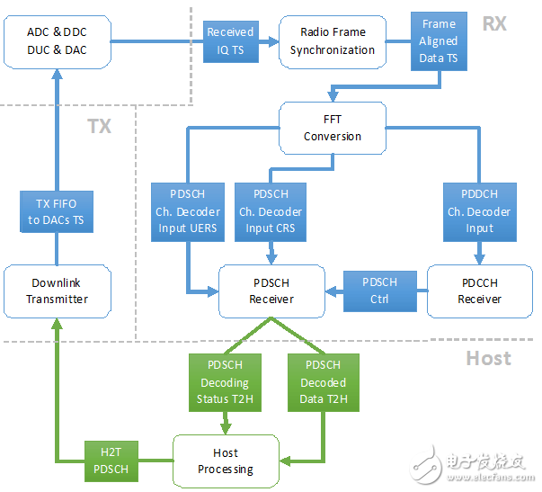 图4: NI USRP-RIO的LTE应用架构架构