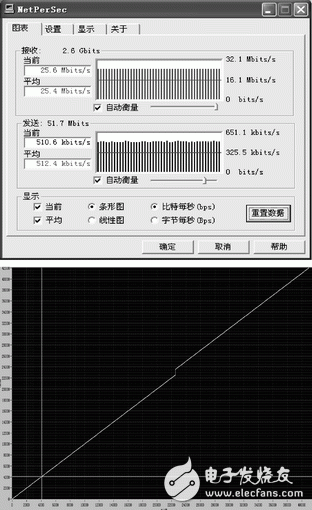 图5 NetPerSec网络数据流量统计及数据丢包测试