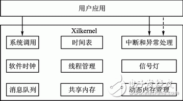 图2 Xilkernel内部结构示意图